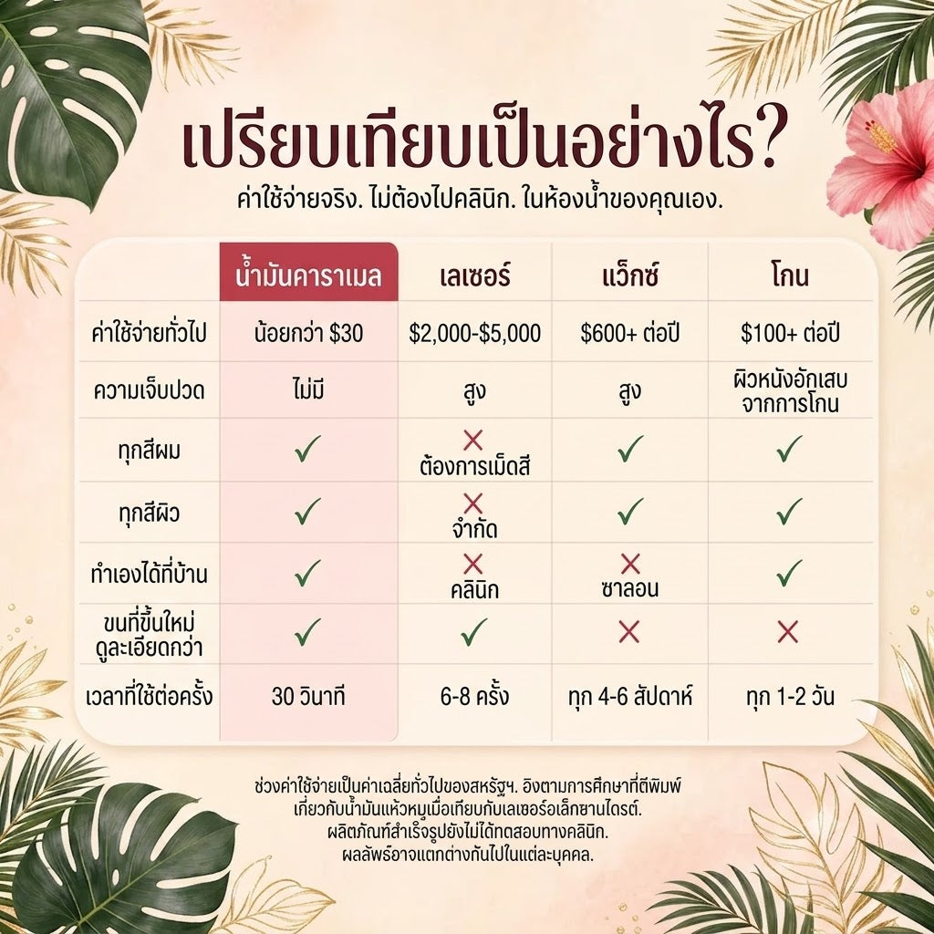เซรั่มออยล์ลดการเติบโตของขน